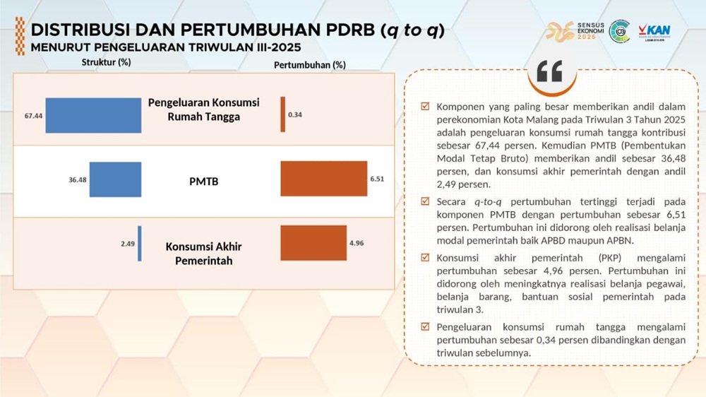 Ekonomi Kota Malang Tumbuh 6,29 Persen pada Triwulan III 2025, Didukung Sektor Tersier dan Investasi