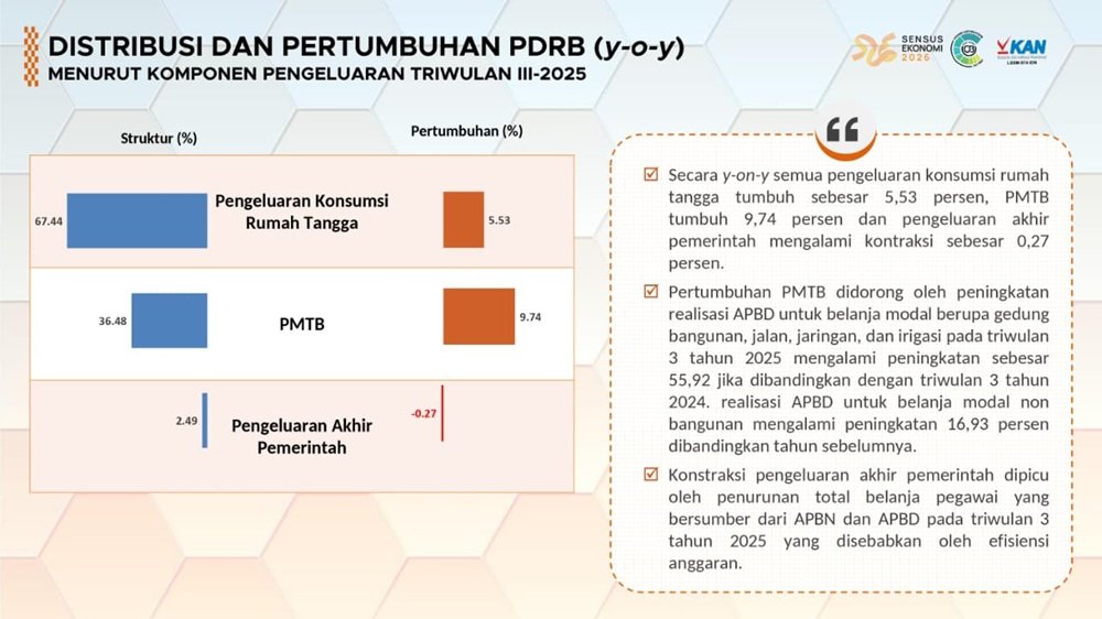 Ekonomi Kota Malang Tumbuh 6,29 Persen pada Triwulan III 2025, Didukung Sektor Tersier dan Investasi