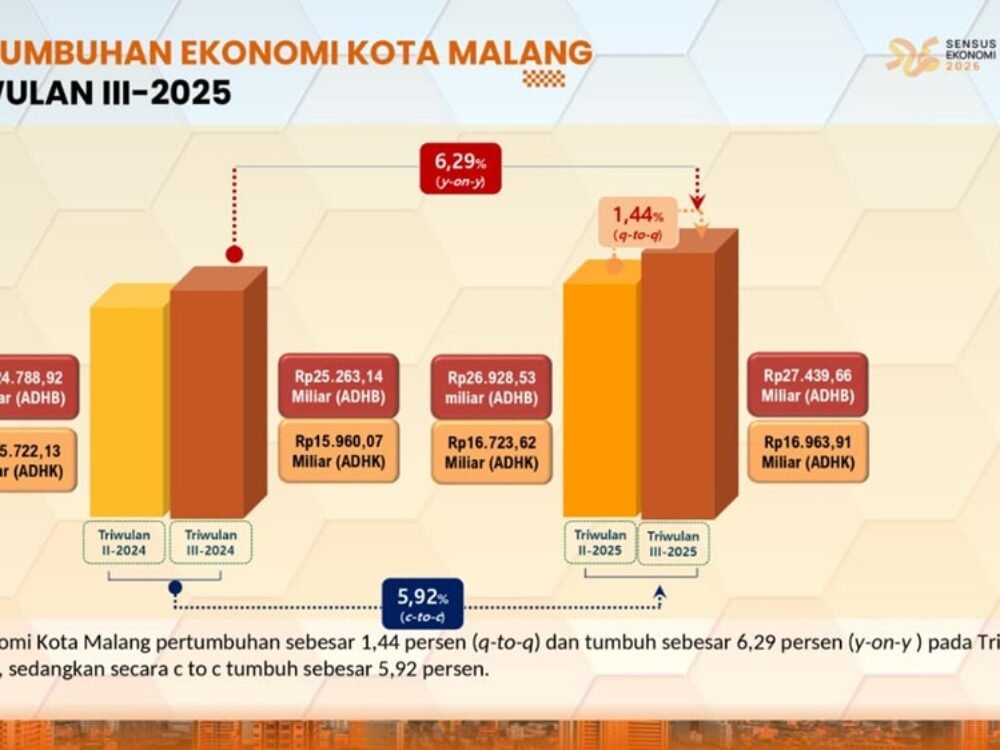 Ekonomi Kota Malang Tumbuh 6,29 Persen pada Triwulan III 2025, Didukung Sektor Tersier dan Investasi