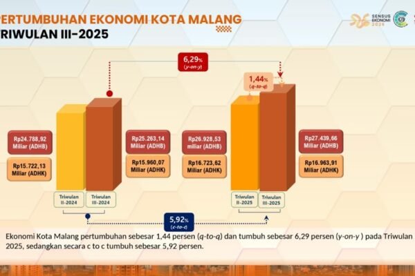 Ekonomi Kota Malang Tumbuh 6,29 Persen pada Triwulan III 2025, Didukung Sektor Tersier dan Investasi