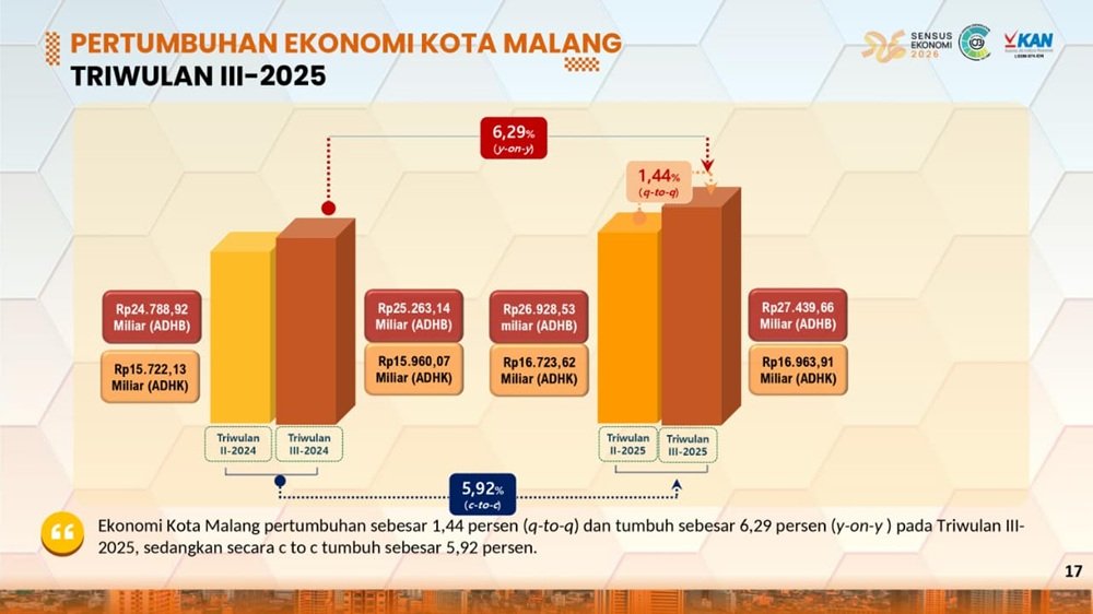 Statistik Pertumbuhan Ekonomi Kota Malang Ekonomi Kota Malang Tumbuh 6,29 Persen pada Triwulan III 2025, Didukung Sektor Tersier dan Investasi