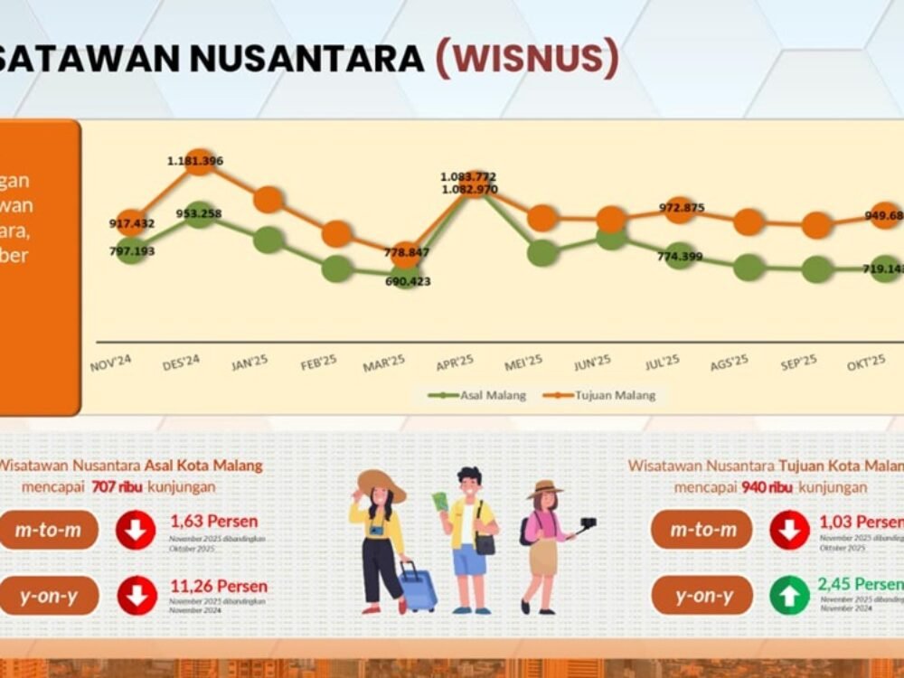 Kunjungan Wisatawan Nusantara ke Kota Malang Capai 940 Ribu pada November 2025