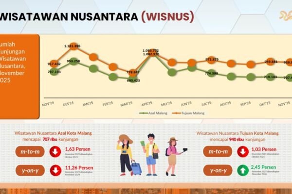 Kunjungan Wisatawan Nusantara ke Kota Malang Capai 940 Ribu pada November 2025