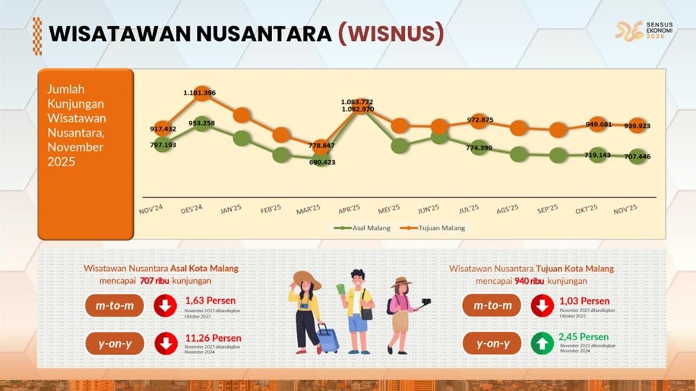 Kunjungan Wisatawan Nusantara ke Kota Malang Capai 940 Ribu pada November 2025