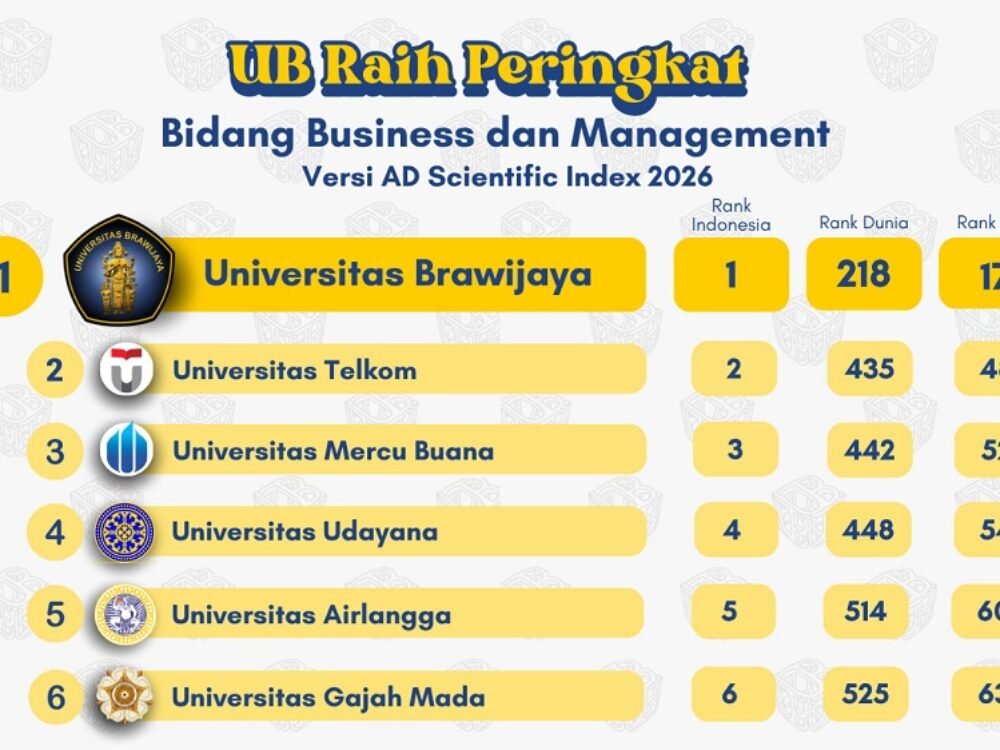 UB Peringkat 1 Indonesia dan 17 Asia Bidang Business dan Management AD Scientific Index 2026