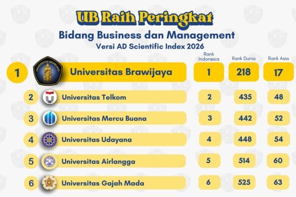 UB Peringkat 1 Indonesia dan 17 Asia Bidang Business dan Management AD Scientific Index 2026