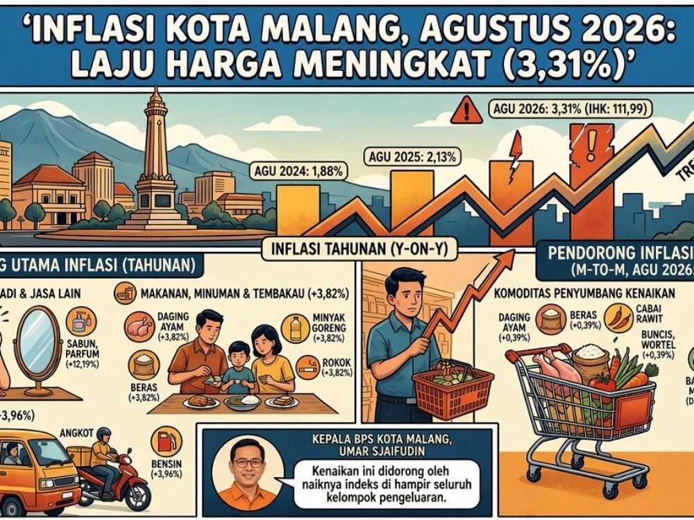 Inflasi Kota Malang Agustus 2026 Tembus 3,31%, Tertinggi dalam Tiga Tahun