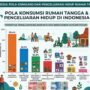 BPS: Rata-rata Pengeluaran Warga Indonesia Rp1,66 Juta per Bulan, Naik 5,62%